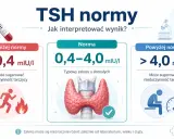 Wynik TSH powyżej normy (>4,0 mIU/I) może sugerować niedoczynność tarczycy. Poznaj przyczyny nagłego wzrostu TSH.