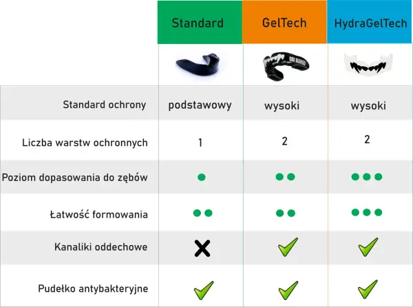 Porównanie ochraniaczy na zęby: Standard, GelTech, HydraGelTech. Dowiedz się, jak dopasować idealny ochraniacz.